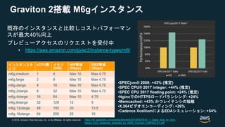 © 2018, Amazon Web Services, Inc. or its Affiliates. All rights reserved.
Graviton 2搭載 M6gインスタンス
既存のインスタンスと比較しコストパフォーマン
スが最大40%向上
プレビューアクセスのリクエストを受付中
• https://aws.amazon.com/jp/ec2/instance-types/m6/
インスタンスタ
イプ
vCPU数 メモリ
(GiB)
NW帯域
(Gbps)
EBS帯域
(Gbps)
m6g.medium 1 4 Max 10 Max 4.75
m6g.large 2 8 Max 10 Max 4.75
m6g.xlarge 4 16 Max 10 Max 4.75
m6g.2xlarge 8 32 Max 10 Max 4.75
m6g.4xlarge 16 64 Max 10 4.75
m6g.8xlarge 32 128 12 9
m6g.12xlarge 48 192 20 13.5
m6g.16xlarge 64 256 25 18
•SPECjvm® 2008: +43% (推定)
•SPEC CPU® 2017 integer: +44% (推定)
•SPEC CPU 2017 floating point: +24% (推定)
•NginxでのHTTPSロードバランシング: +24%
•Memcached: +43% かつレイテンシの短縮
•X.264ビデオエンコーディング: +26%
•Cadence XcelliumによるEDAシミュレーション: +54%
https://d1.awsstatic.com/events/reinvent/2019/REPEAT_1_Deep_dive_on_Arm-
based_EC2_instances_powered_by_AWS_Graviton_CMP322-R1.pdf
 