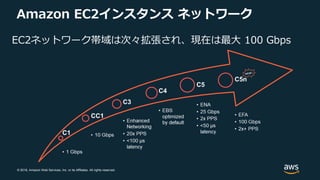 © 2018, Amazon Web Services, Inc. or its Affiliates. All rights reserved.
Amazon EC2インスタンス ネットワーク
EC2ネットワーク帯域は次々拡張され、現在は最大 100 Gbps
 