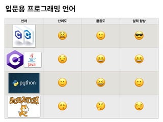 입문용 프로그래밍 언어
언어 난이도 활용도 실력 향상
😫 🙂 😎
😟 😆 😆
🙂 😆 🙂
😙 🤔 😌
 