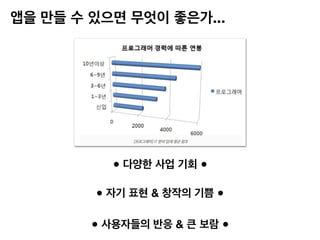 앱을 만들 수 있으면 무엇이 좋은가...
● 다양한 사업 기회 ●
● 자기 표현 & 창작의 기쁨 ●
● 사용자들의 반응 & 큰 보람 ●
 