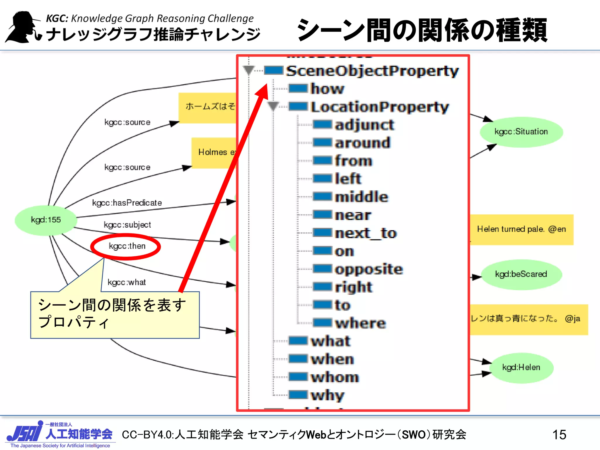 CC-BY4.0:人工知能学会 セマンティクWebとオントロジー（SWO）研究会
シーン間の関係の種類
シーン間の関係を表す
プロパティ
15
 