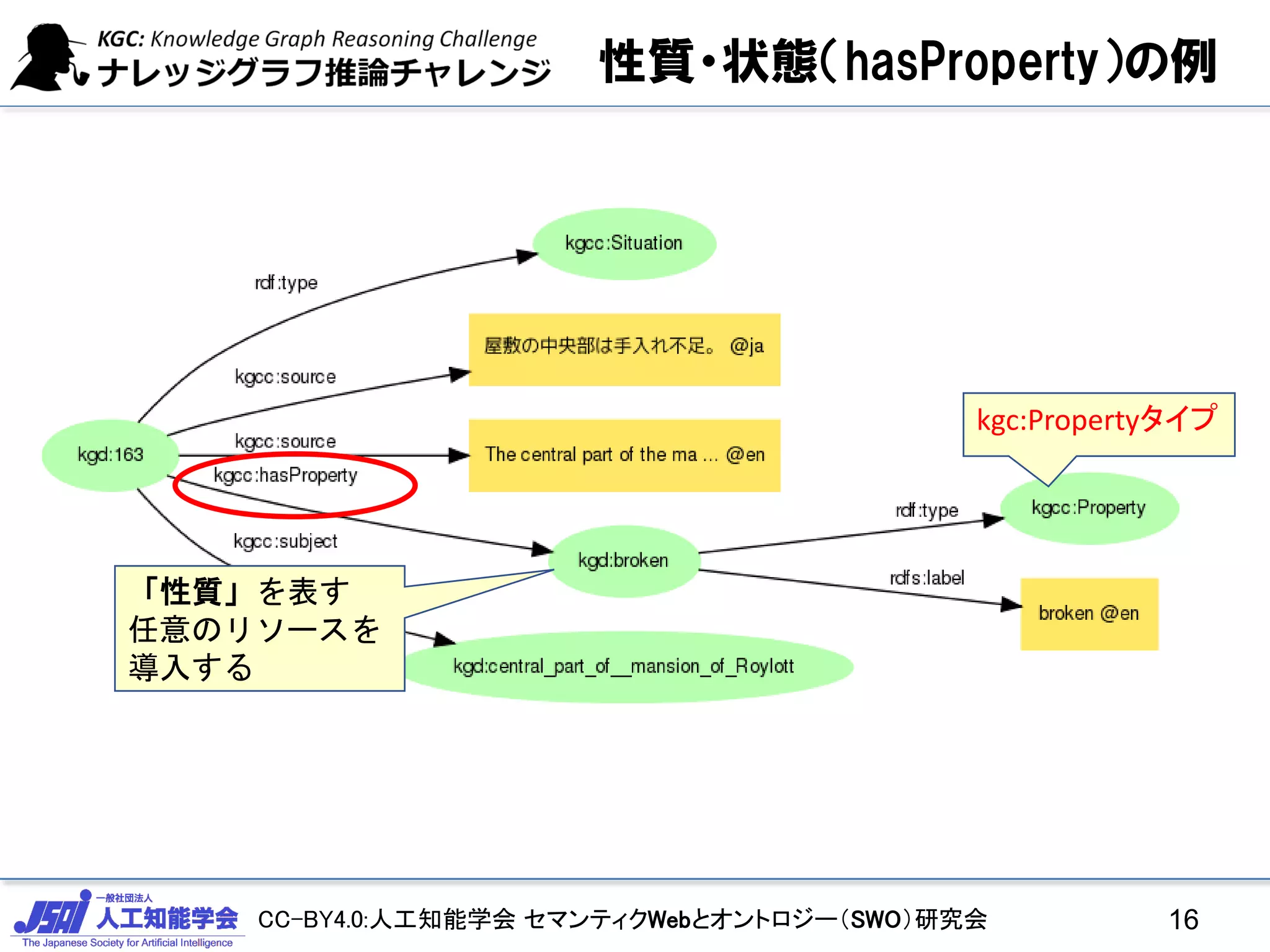 CC-BY4.0:人工知能学会 セマンティクWebとオントロジー（SWO）研究会
性質・状態（hasProperty）の例
kgc:Propertyタイプ
16
「性質」を表す
任意のリソースを
導入する
 