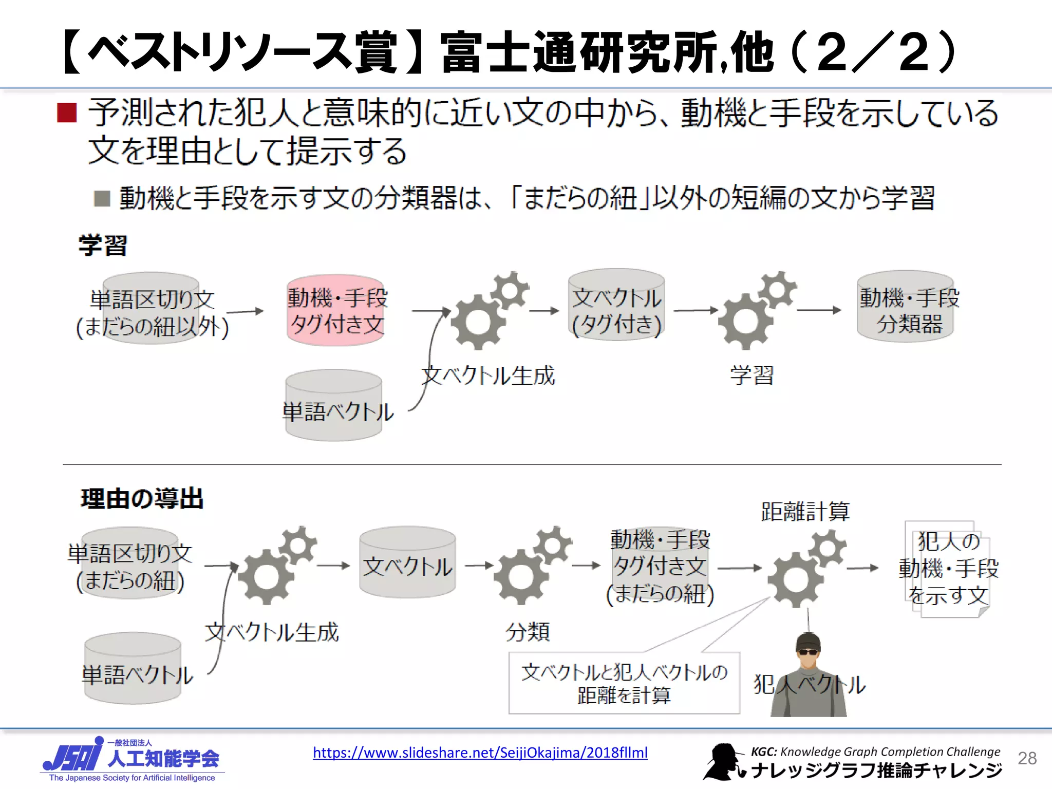 28https://www.slideshare.net/SeijiOkajima/2018fllml
【ベストリソース賞】 富士通研究所,他 （２／２）
 