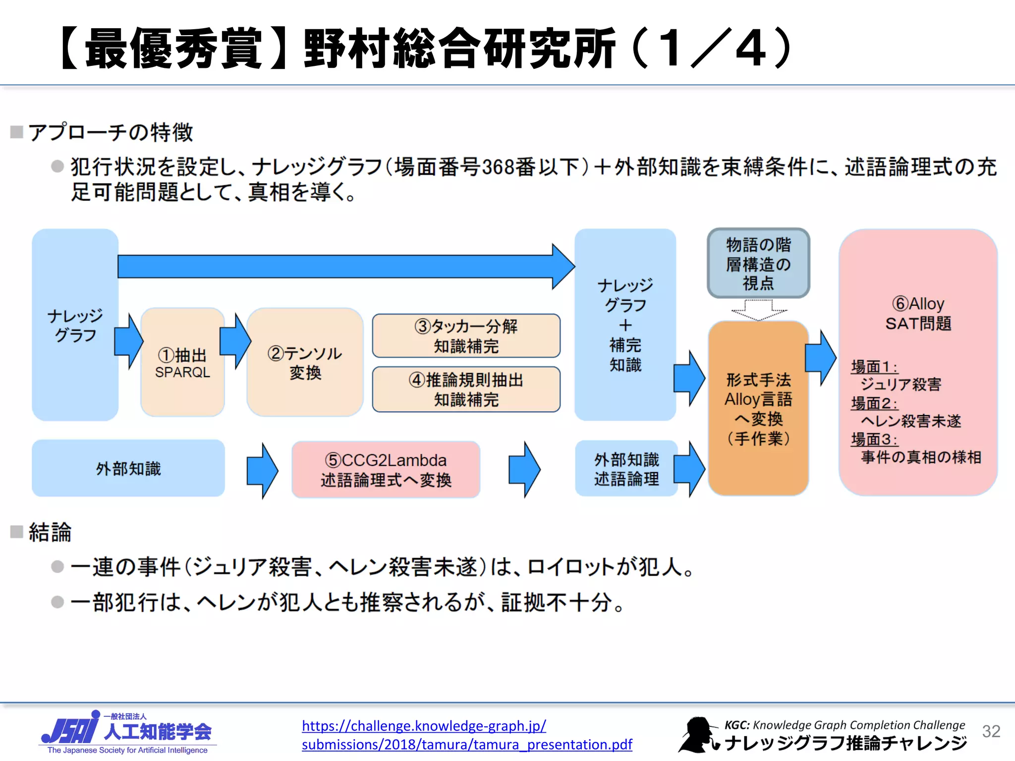 【最優秀賞】 野村総合研究所 （１／４）
32https://challenge.knowledge-graph.jp/
submissions/2018/tamura/tamura_presentation.pdf
 