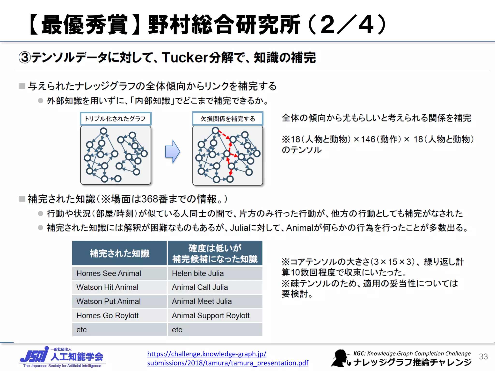 33https://challenge.knowledge-graph.jp/
submissions/2018/tamura/tamura_presentation.pdf
【最優秀賞】 野村総合研究所 （２／４）
 