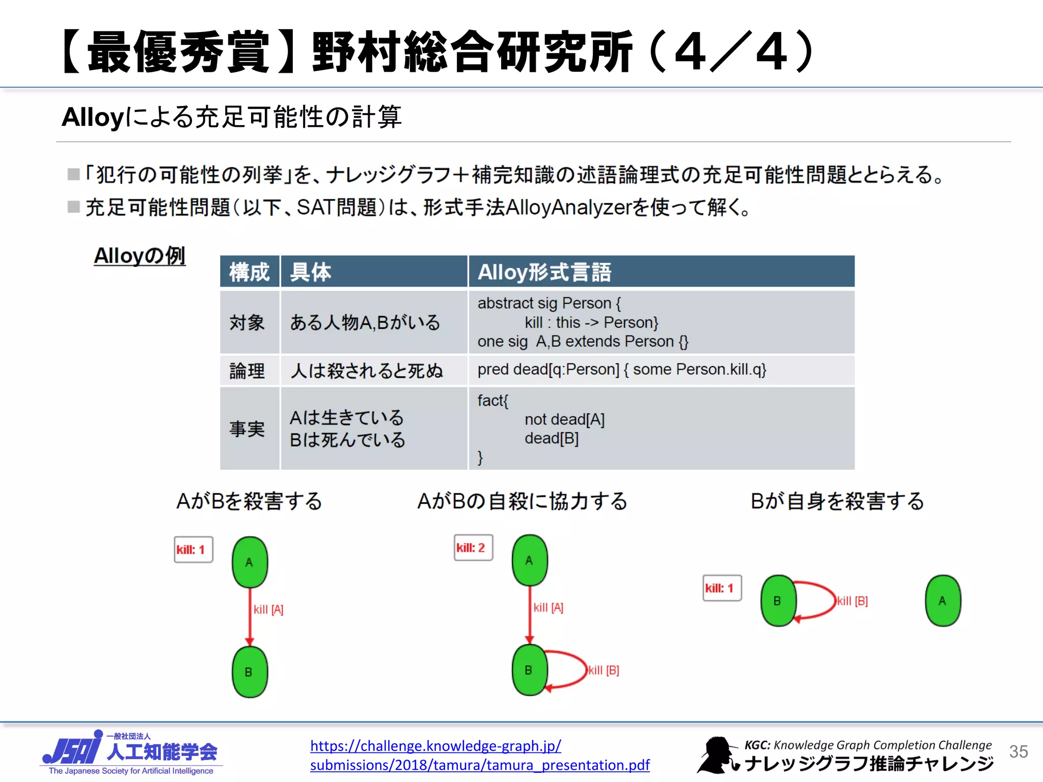 35https://challenge.knowledge-graph.jp/
submissions/2018/tamura/tamura_presentation.pdf
Alloyによる充足可能性の計算
【最優秀賞】 野村総合研究所 （４／４）
 