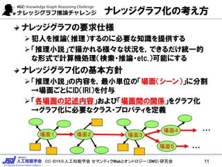 CC-BY4.0:人工知能学会 セマンティクWebとオントロジー（SWO）研究会
ナレッジグラフ化の考え方
ナレッジグラフの要求仕様
➢犯人を推論（推理）するのに必要な知識を提供する
➢「推理小説」で描かれる様々な状況を，できるだけ統一的
な形式で計算機処理（検索・推論・etc.）可能にする
ナレッジグラフ化の基本方針
➢「推理小説」の内容を，最小単位の「場面（シーン）」に分割
→場面ごとにID（IRI）を付与
➢「各場面の記述内容」および「場面間の関係」をグラフ化
→グラフ化に必要なクラス・プロパティを定義
場面１ 場面２ 場面３
場面４
場面５
・・・
・・・
11
 