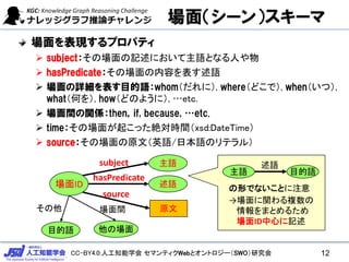 CC-BY4.0:人工知能学会 セマンティクWebとオントロジー（SWO）研究会
場面（シーン）スキーマ
場面ID
原文
主語
述語
目的語
subject
hasPredicate
source
その他
他の場面
場面間
場面を表現するプロパティ
➢ subject：その場面の記述において主語となる人や物
➢ hasPredicate：その場面の内容を表す述語
➢ 場面の詳細を表す目的語：whom（だれに）, where（どこで）, when（いつ）,
what（何を）, how（どのように）, …etc.
➢ 場面間の関係：then，if, because, …etc.
➢ time：その場面が起こった絶対時間（xsd:DateTime）
➢ source：その場面の原文（英語/日本語のリテラル）
主語 目的語
述語
の形でないことに注意
→場面に関わる複数の
情報をまとめるため
場面ID中心に記述
12
 