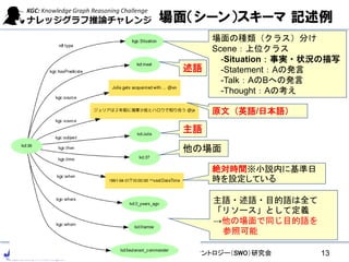CC-BY4.0:人工知能学会 セマンティクWebとオントロジー（SWO）研究会
原文（英語/日本語）
絶対時間※小説内に基準日
時を設定している
主語・述語・目的語は全て
「リソース」として定義
→他の場面で同じ目的語を
参照可能
述語
主語
他の場面
場面の種類（クラス）分け
Scene：上位クラス
-Situation：事実・状況の描写
-Statement：Aの発言
-Talk：AのBへの発言
-Thought：Aの考え
13
場面（シーン）スキーマ 記述例
 