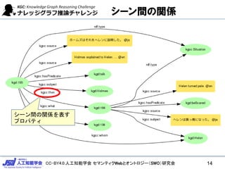 CC-BY4.0:人工知能学会 セマンティクWebとオントロジー（SWO）研究会
シーン間の関係
シーン間の関係を表す
プロパティ
14
 