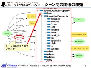 CC-BY4.0:人工知能学会 セマンティクWebとオントロジー（SWO）研究会
シーン間の関係の種類
シーン間の関係を表す
プロパティ
15
 