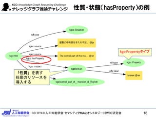 CC-BY4.0:人工知能学会 セマンティクWebとオントロジー（SWO）研究会
性質・状態（hasProperty）の例
kgc:Propertyタイプ
16
「性質」を表す
任意のリソースを
導入する
 