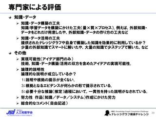 専門家による評価
知識・データ
➢ 知識・データ構築の工夫
知識/学習データを構築にかけた工夫（量×質×プロセス）．例えば，外部知識・
データをどれだけ用意したや，外部知識・データの作り方の工夫など
➢ 知識・データ活用の工夫
提供されたナレッジグラフや自身で構築した知識を効果的に利用しているか？
少量の外部知識でスマートに解いたや，大量の知識で少ステップで解いた，など
その他
➢ 実現可能性（アイデア部門のみ）
技術，知識・データ構築/活用の双方を含めたアイデアの実現可能性．
➢ 論理的説明性
論理的な説明が成立しているか？
1：説明や根拠の提示が全くない．
3：根拠となるエビデンスが何らかの形で提示されている．
5：必要十分な推論（推定）過程において，一貫性を持った説明がなされている．
➢ 努力性 作品（知識／データ／システム）作成にかけた労力
➢ 総合的なコメント（自由記述）
39
 