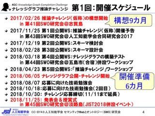 CC-BY4.0:人工知能学会 セマンティクWebとオントロジー（SWO）研究会
第1回：開催スケジュール
2017/02/26 推論チャレンジ（仮称）の構想開始
in 第41回SWO研究会＠志賀島
2017/11/25 第１回公開WS：推論チャレンジ（仮称）開催予告
in 第43回SWO研究会＠人工知能学会合同研究会2017
2017/12/19 第２回公開WS：スキーマ検討会
2018/02/28 第３回公開WS：スキーマ設計会
2018/03/18 第４回公開WS：ナレッジグラフの構築テスト
in 第44回SWO研究会＠五島市（合宿）併設ワークショップ
2018/04/23 第５回公開WS：「推論チャレンジ」ワークショップ
2018/06/05 ナレッジグラフ公開・チャレンジ開始
2018/08/07 応募に向けた技術勉強会
2018/10/18：応募に向けた技術勉強会（2回目）
2018/10/30： チャレンジ応募締切（11/11まで延長）
2018/11/25： 発表会＆授賞式
in 第45回SWO研究会＠淡路島（JIST2018併設イベント）
4
構想9カ月
開催準備
6カ月
 