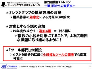 CC-BY4.0:人工知能学会 セマンティクWebとオントロジー（SWO）研究会
第2回推論チャレンジ
－第1回からの変更点－
ナレッジグラフの構築方法の改良
➢構築作業の効率化による対象ＫＧの拡大
対象とする小説の追加
➢昨年度作成分１＋追加４編 ＝ 計５編に
✓複数の小説を対象にすることで，よる広範囲
な課題に取り組めるように！
「ツール部門」の新設
➢タスクを部分的に解く小規模なツールの開発でも応募
可能に
50
 