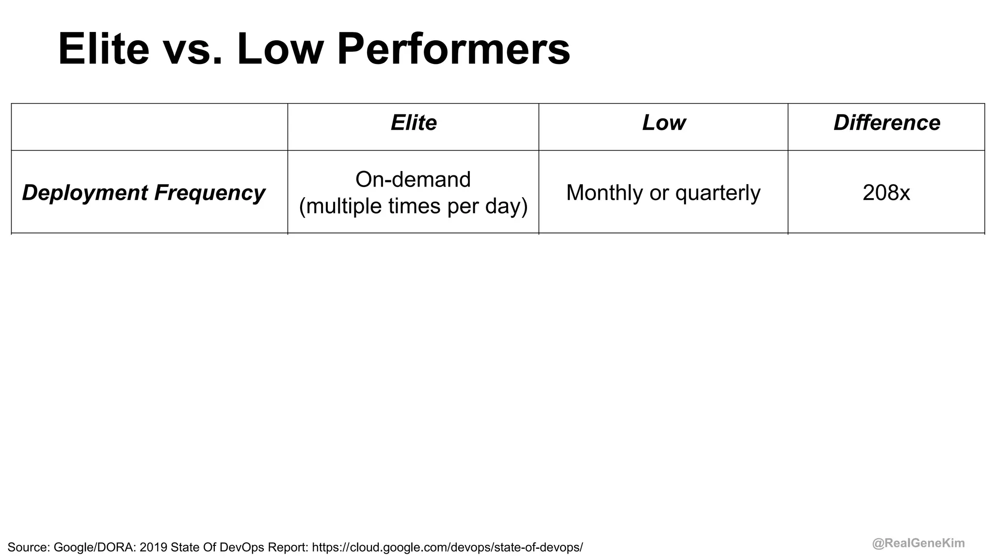 @RealGeneKim
Elite Low Difference
Deployment Frequency
On-demand
(multiple times per day)
Monthly or quarterly 208x
Deployment Lead Time < 1 hour 1 day to 1 week 2,555x
Deploy Success Rate 0-15% 46-60% 7x
Mean Time to Restore < 1 hour 1 week to 1 month 2,604x
Elite vs. Low Performers
Source: Google/DORA: 2019 State Of DevOps Report: https://cloud.google.com/devops/state-of-devops/
 