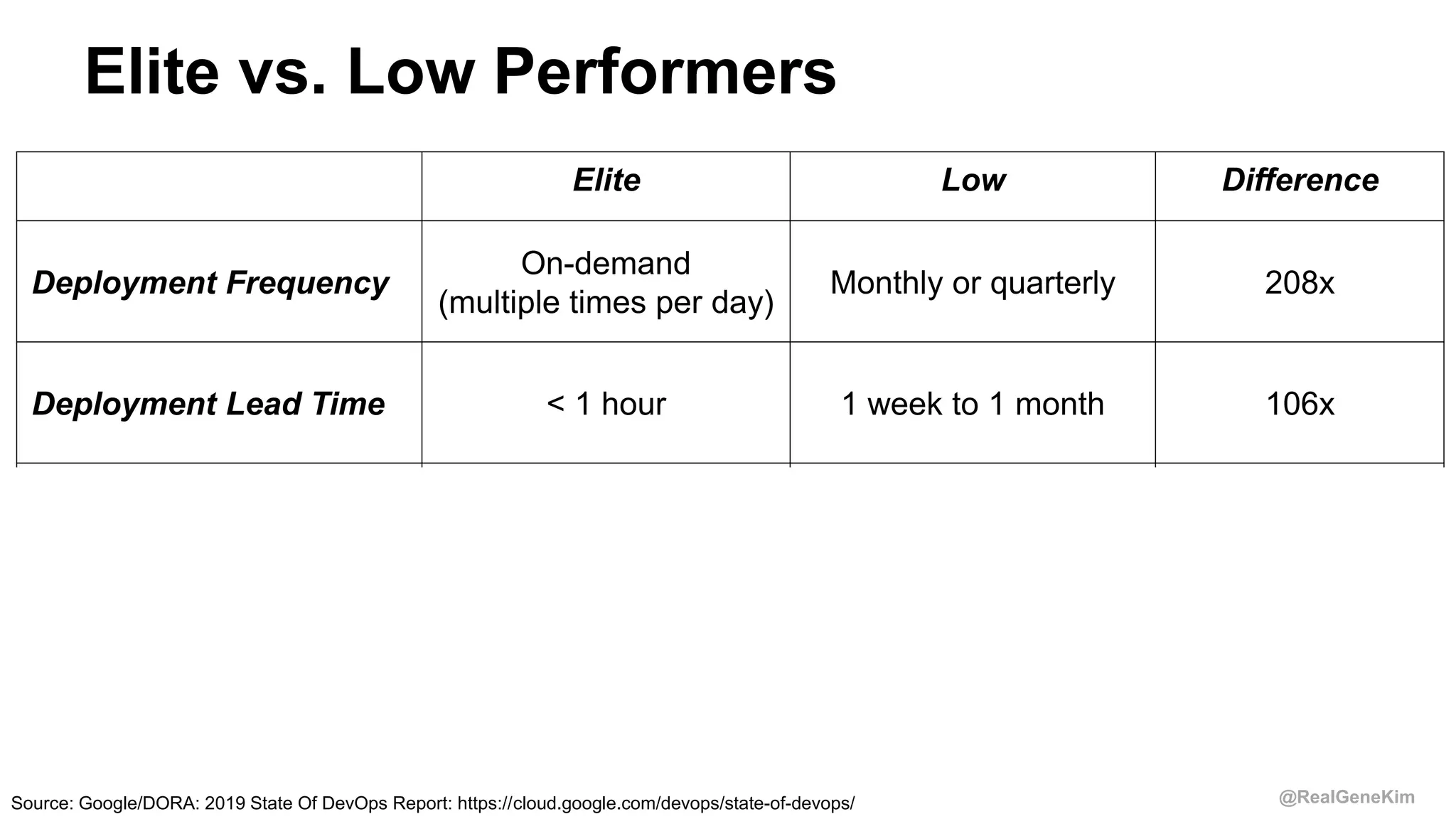 @RealGeneKim
Elite Low Difference
Deployment Frequency
On-demand
(multiple times per day)
Monthly or quarterly 208x
Deployment Lead Time < 1 hour 1 week to 1 month 106x
Deploy Success Rate 0-15% 46-60% 7x
Mean Time to Restore < 1 hour 1 week to 1 month 2,604x
Elite vs. Low Performers
Source: Google/DORA: 2019 State Of DevOps Report: https://cloud.google.com/devops/state-of-devops/
 