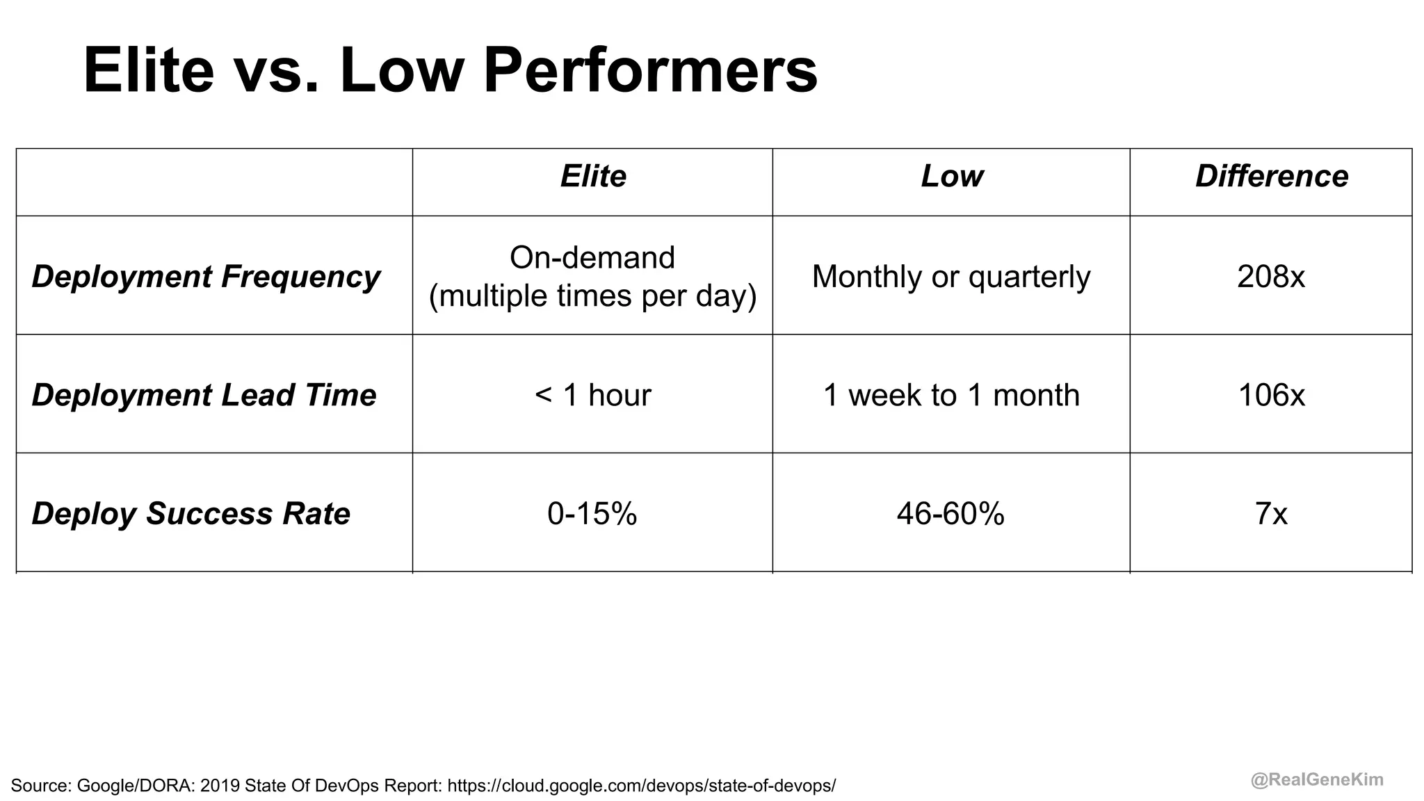 @RealGeneKim
Elite Low Difference
Deployment Frequency
On-demand
(multiple times per day)
Monthly or quarterly 208x
Deployment Lead Time < 1 hour 1 week to 1 month 106x
Deploy Success Rate 0-15% 46-60% 7x
Mean Time to Restore < 1 hour 1 week to 1 month 2,604x
Elite vs. Low Performers
Source: Google/DORA: 2019 State Of DevOps Report: https://cloud.google.com/devops/state-of-devops/
 