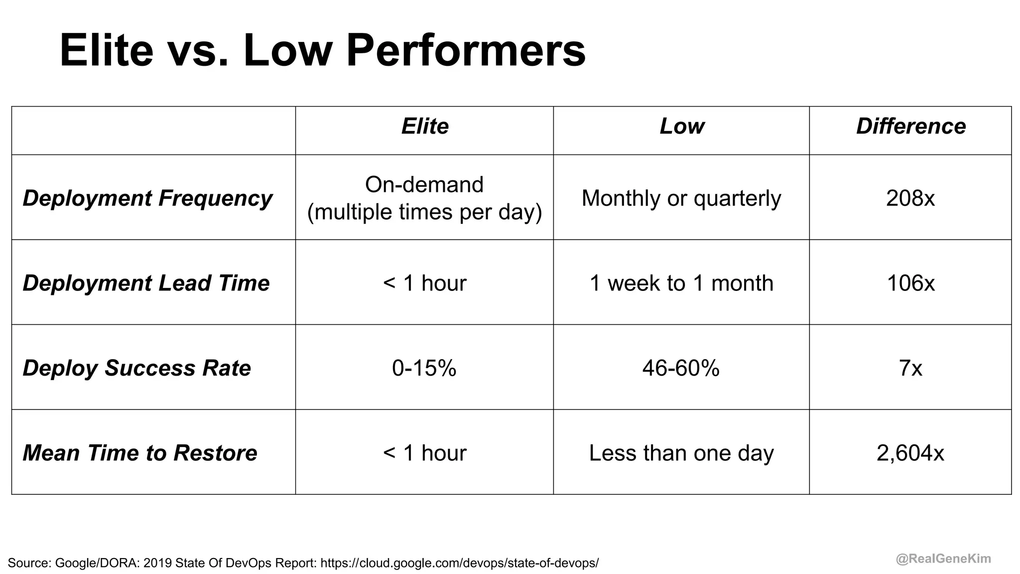 @RealGeneKim
Elite Low Difference
Deployment Frequency
On-demand
(multiple times per day)
Monthly or quarterly 208x
Deployment Lead Time < 1 hour 1 week to 1 month 106x
Deploy Success Rate 0-15% 46-60% 7x
Mean Time to Restore < 1 hour Less than one day 2,604x
Elite vs. Low Performers
Source: Google/DORA: 2019 State Of DevOps Report: https://cloud.google.com/devops/state-of-devops/
 