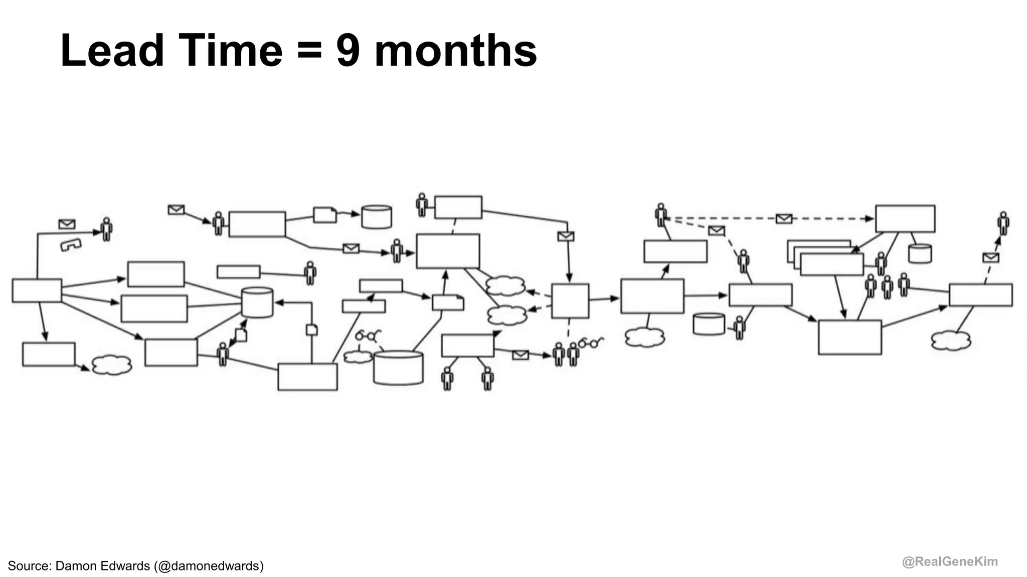 @RealGeneKim
Lead Time = 9 months
Source: Damon Edwards (@damonedwards)
 