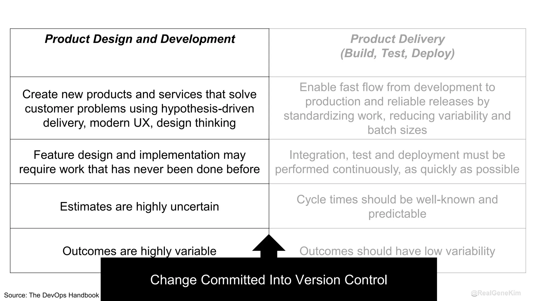 @RealGeneKimSource: The DevOps Handbook
Product Design and Development Product Delivery
(Build, Test, Deploy)
Create new products and services that solve
customer problems using hypothesis-driven
delivery, modern UX, design thinking
Enable fast flow from development to
production and reliable releases by
standardizing work, reducing variability and
batch sizes
Feature design and implementation may
require work that has never been done before
Integration, test and deployment must be
performed continuously, as quickly as possible
Estimates are highly uncertain
Cycle times should be well-known and
predictable
Outcomes are highly variable Outcomes should have low variability
Change Committed Into Version Control
 
