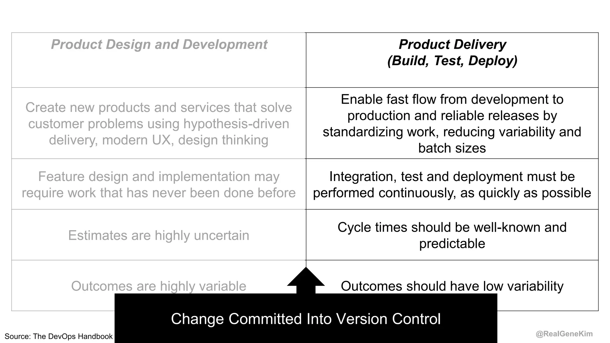 @RealGeneKimSource: The DevOps Handbook
Product Design and Development Product Delivery
(Build, Test, Deploy)
Create new products and services that solve
customer problems using hypothesis-driven
delivery, modern UX, design thinking
Enable fast flow from development to
production and reliable releases by
standardizing work, reducing variability and
batch sizes
Feature design and implementation may
require work that has never been done before
Integration, test and deployment must be
performed continuously, as quickly as possible
Estimates are highly uncertain
Cycle times should be well-known and
predictable
Outcomes are highly variable Outcomes should have low variability
Change Committed Into Version Control
 