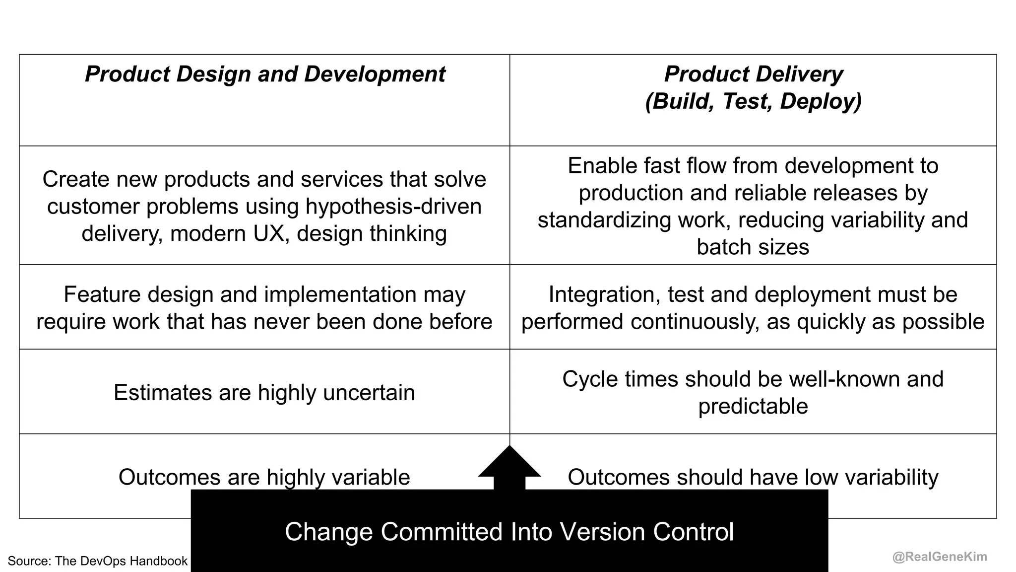 @RealGeneKimSource: The DevOps Handbook
Change Committed Into Version Control
Product Design and Development Product Delivery
(Build, Test, Deploy)
Create new products and services that solve
customer problems using hypothesis-driven
delivery, modern UX, design thinking
Enable fast flow from development to
production and reliable releases by
standardizing work, reducing variability and
batch sizes
Feature design and implementation may
require work that has never been done before
Integration, test and deployment must be
performed continuously, as quickly as possible
Estimates are highly uncertain
Cycle times should be well-known and
predictable
Outcomes are highly variable Outcomes should have low variability
 