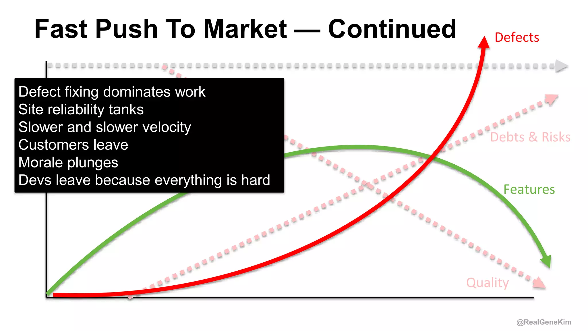 @RealGeneKim
Fast Push To Market — Continued
Features
Defects
Defect fixing dominates work
Site reliability tanks
Slower and slower velocity
Customers leave
Morale plunges
Devs leave because everything is hard
Quality
Debts & Risks
 