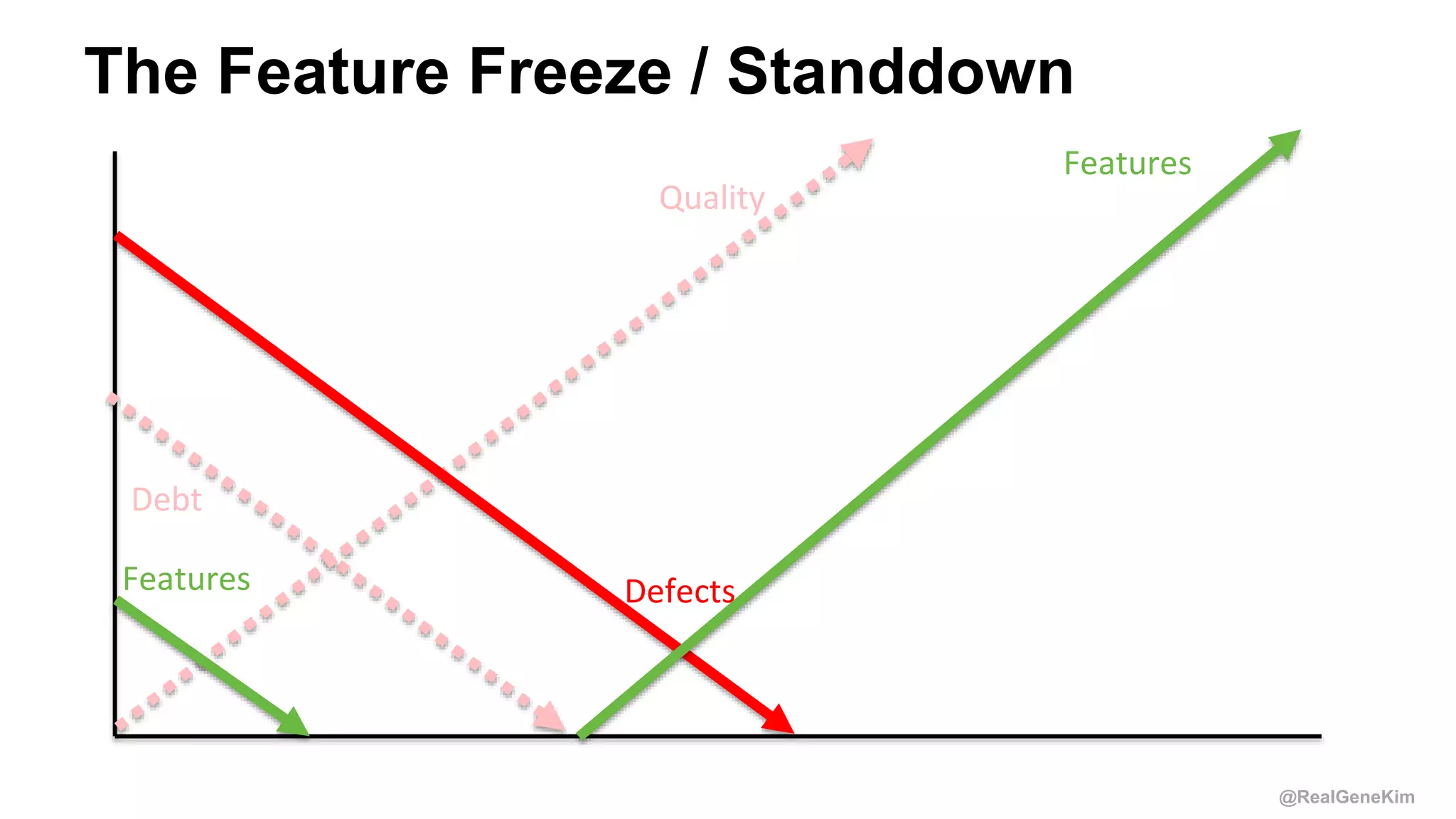 @RealGeneKim
The Feature Freeze / Standdown
Debt
Features
Quality
Defects
Features
 