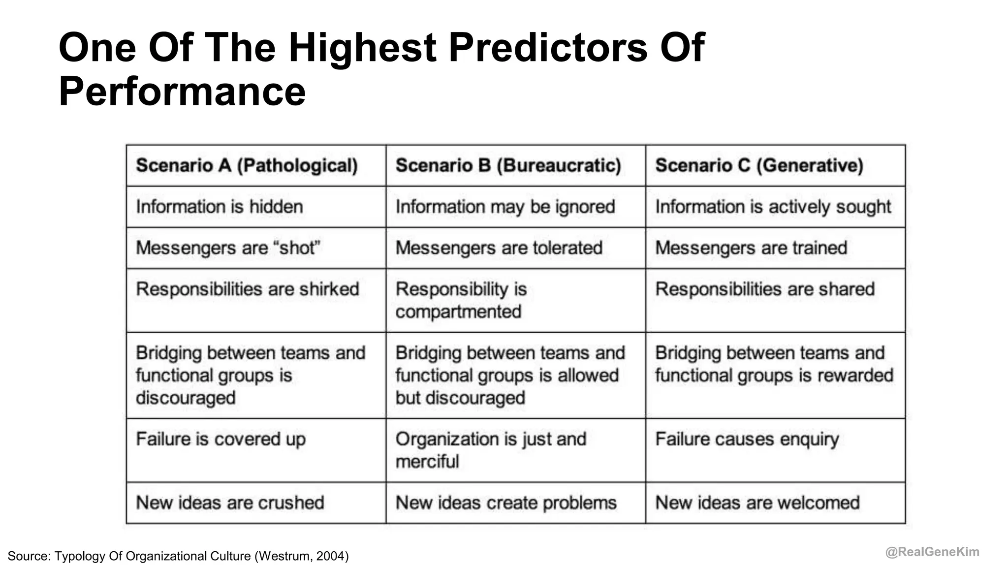 @RealGeneKim
One Of The Highest Predictors Of
Performance
Source: Typology Of Organizational Culture (Westrum, 2004)
 