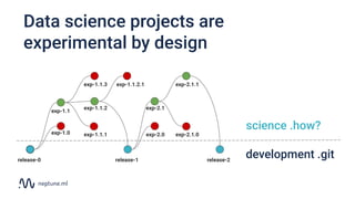 release-0 release-1 release-2
exp-1.0
exp-1.1
exp-1.1.3
exp-1.1.2
exp-1.1.1
exp-1.1.2.1
exp-2.0
exp-2.1
exp-2.1.1
exp-2.1.0
science .how?
development .git
Data science projects are
experimental by design
 