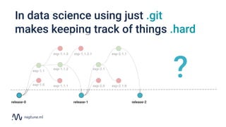 In data science using just .git
makes keeping track of things .hard
release-0 release-1 release-2
exp-1.0
exp-1.1
exp-1.1.3
exp-1.1.2
exp-1.1.1
exp-1.1.2.1
exp-2.0
exp-2.1
exp-2.1.1
exp-2.1.0
?
 
