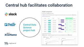 Central hub facilitates collaboration
Central Data
Science
project hub
 