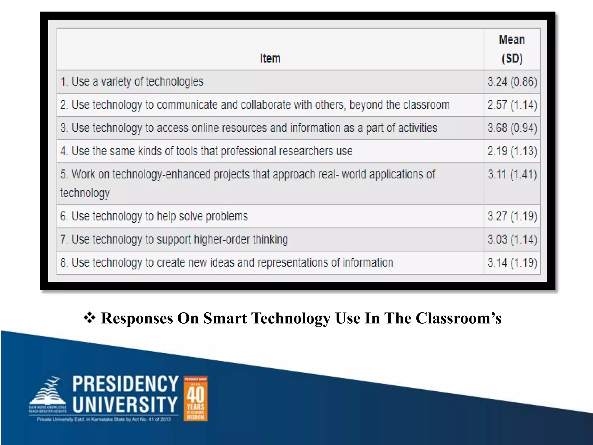  Responses On Smart Technology Use In The Classroom’s
 