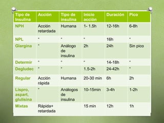 Tipo de
Insulina
Acción Tipo de
insulina
Inicio
acción
Duración Pico
NPH Acción
retardada
Humana 1- 1.5h 12-16h 6-8h
NPL “ “ “ 16h “
Glargina “ Análogo
de
insulina
2h 24h Sin pico
Determir “ “ “ 14-18h “
Degludec “ “ 1.5-2h 24-42h “
Regular Acción
rápida
Humana 20-30 min 6h 2h
Lispro,
aspart,
glulisina
“ Análogos
de
insulina
10-15min 3-4h 1-2h
Mixtas Rápida+
retardada
15 min 12h 1h
 