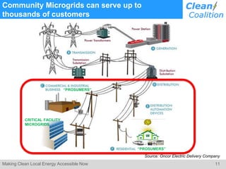 11Making Clean Local Energy Accessible Now
Community Microgrids can serve up to
thousands of customers
Source: Oncor Electric Delivery Company
“PROSUMERS”
CRITICAL FACILITY
MICROGRIDS
“PROSUMERS”
 