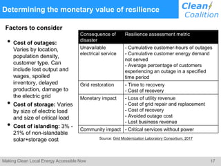 17Making Clean Local Energy Accessible Now
Determining the monetary value of resilience
• Cost of outages:
Varies by location,
population density,
customer type. Can
include lost output and
wages, spoiled
inventory, delayed
production, damage to
the electric grid
• Cost of storage: Varies
by size of electric load
and size of critical load
• Cost of islanding: 3% -
21% of non-islandable
solar+storage cost
Consequence of
disaster
Resilience assessment metric
Unavailable
electrical service
- Cumulative customer-hours of outages
- Cumulative customer energy demand
not served
- Average percentage of customers
experiencing an outage in a specified
time period
Grid restoration - Time to recovery
- Cost of recovery
Monetary impact - Loss of utility revenue
- Cost of grid repair and replacement
- Cost of recovery
- Avoided outage cost
- Lost business revenue
Community impact - Critical services without power
Source: Grid Modernization Laboratory Consortium, 2017
Factors to consider
 