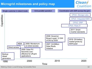 32Making Clean Local Energy Accessible Now
Microgrid milestones and policy map
Time
Capabilities
Single customer in island mode Grid-parallel operation Coordination with DER across the grid
Backup
diesel
generators
1990 2000 2010
2000: Solar PV
becomes cost-
effective for off-grid
applications
2007: CA Million
Solar Roofs
Initiative
2008: Governor
Brown’s goal: 12 GW
of DG by 2020
2020
2017: Smart
inverter standards
2016: CA battery
market grows by
500%/year
Direct access
2000: Moratorium
on direct access
CPUC: Rule 21
CPUC: Integrated DER
NEM
CPUC: DRP
CPUC: Storage rules
 