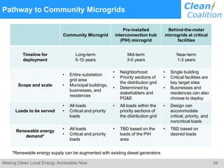 34Making Clean Local Energy Accessible Now
Pathway to Community Microgrids
Community Microgrid
Pre-installed
interconnection hub
(PIH) microgrid
Behind-the-meter
microgrids at critical
facilities
Timeline for
deployment
Long-term
5-10 years
Mid-term
3-5 years
Near-term
1-3 years
Scope and scale
• Entire substation
grid area
• Municipal buildings,
businesses, and
residences
• Neighborhood
• Priority sections of
the distribution grid
• Determined by
stakeholders and
PG&E
• Single building
• Critical facilities are
key target sites
• Businesses and
residences can also
choose to deploy
Loads to be served
• All loads
• Critical and priority
loads
• All loads within the
priority sections of
the distribution grid
• Design can
accommodate
critical, priority, and
noncritical loads
Renewable energy
demand*
• All loads
• Critical and priority
loads
• TBD based on the
loads of the PIH
area
• TBD based on
desired loads
*Renewable energy supply can be augmented with existing diesel generators
 
