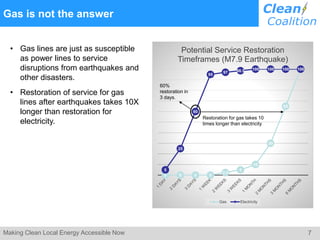 7Making Clean Local Energy Accessible Now
Gas is not the answer
• Gas lines are just as susceptible
as power lines to service
disruptions from earthquakes and
other disasters.
• Restoration of service for gas
lines after earthquakes takes 10X
longer than restoration for
electricity.
0 0 0 0
2.5
5
10
30
65
100
5
25
60
95
97 98.5 100 100 100 100
Potential Service Restoration
Timeframes (M7.9 Earthquake)
Gas Electricity
60%
restoration in
3 days.
Restoration for gas takes 10
times longer than electricity
 