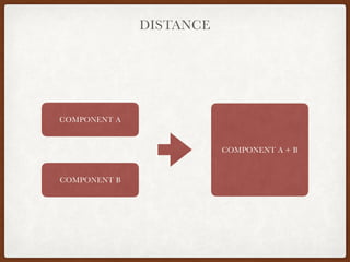 DISTANCE
COMPONENT A
COMPONENT B
COMPONENT A + B
 