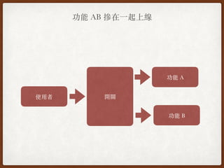 功能 AB 摻在⼀起上線
使⽤者 開關
功能 A
功能 B
 