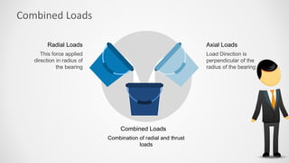 Combined Loads
Load Direction is
perpendicular of the
radius of the bearing
Axial Loads
This force applied
direction in radius of
the bearing
Radial Loads
Combination of radial and thrust
loads
Combined Loads
 