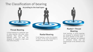 The Classification of bearing
Radial + Thrust
Bearing
Axial bearings, or thrust bearings,
are designed to withstand force in
the same direction as the shaft. ...
Radial ball bearings are designed
to withstand forces that are
perpendicular to the direction of the
shaft
Thrust Bearing
A thrust bearing is a particular type
of rotary bearing. Like other rotary
bearings they permit rotation
between parts, but they are
designed to support a high axial
load while doing this
Radial Bearing
A ball bearing in which the direction
of action of the load transmitted is
radial to the axis of the shaft
According to the load types
 