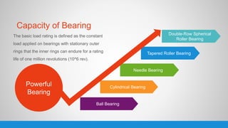 Ball Bearing
Cylindrical Bearing
Needle Bearing
Tapered Roller Bearing
Double-Row Spherical
Roller Bearing
Powerful
Bearing
The basic load rating is defined as the constant
load applied on bearings with stationary outer
rings that the inner rings can endure for a rating
life of one million revolutions (10^6 rev).
Capacity of Bearing
 
