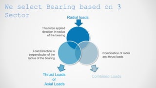Thrust Loads
or
Axial Loads
Combined Loads
Radial loads
Combination of radial
and thrust loads
This force applied
direction in radius
of the bearing
We select Bearing based on 3
Sector
Load Direction is
perpendicular of the
radius of the bearing
 