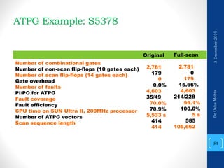 Test Code 5546 Cpl Design-for-Test (Testing of VLSI Design) | PDF