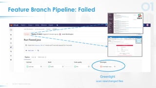 © 2019 VERACODE INC.21
Feature Branch Pipeline: Failed
scan new/changed files
Greenlight
 