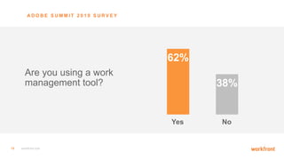 12 workfront.com
Are you using a work
management tool?
A D O B E S U M M I T 2 0 1 9 S U R V E Y
62%
38%
Yes No
 