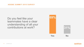 4 workfront.com
Do you feel like your
teammates have a clear
understanding of all your
contributions at work?
69%
31%
Yes No
A D O B E S U M M I T 2 0 1 9 S U R V E Y
 